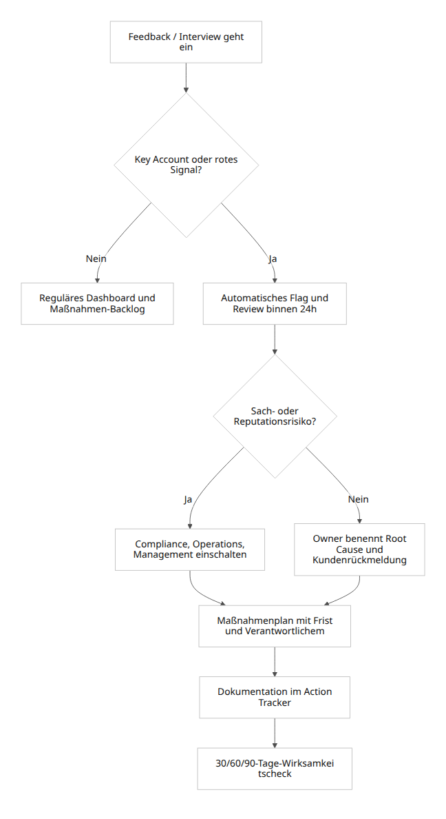 Prozess zur Bearbeitung kritischer Kundenrückmeldungen Ablaufdiagramm zur systematischen Bearbeitung von Kundenfeedback und kritischen Warnsignalen