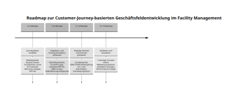 Roadmap und Handlungsempfehlungen zur Optimierung der Customer Journey im FM